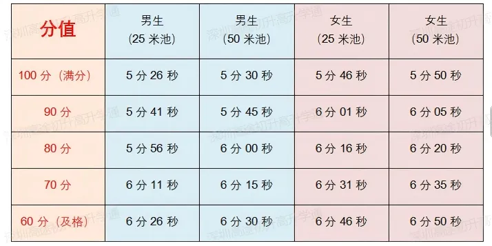 2026深圳体育中考|游泳+跳绳满分标准+官方演示视频+注意事项,速存冲分! 第6张