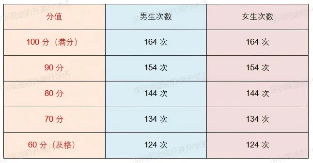 2026深圳体育中考|游泳+跳绳满分标准+官方演示视频+注意事项,速存冲分! 第7张