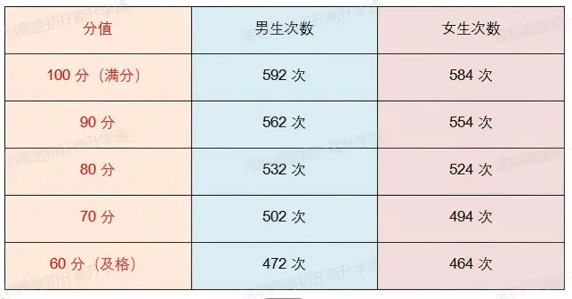 2026深圳体育中考|游泳+跳绳满分标准+官方演示视频+注意事项,速存冲分! 第8张