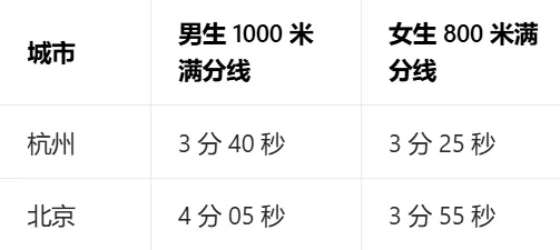 杭州家长两度喊话体育中考:标准卷、时间僵!爱心局回应→ 第5张