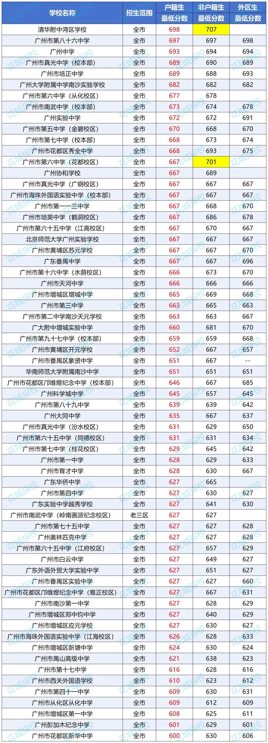 中考600-700分的孩子!在广州可考虑哪些高中?能上哪些公办高中? 第1张