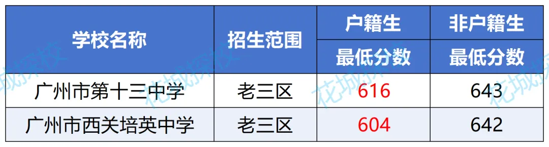 中考600-700分的孩子!在广州可考虑哪些高中?能上哪些公办高中? 第2张
