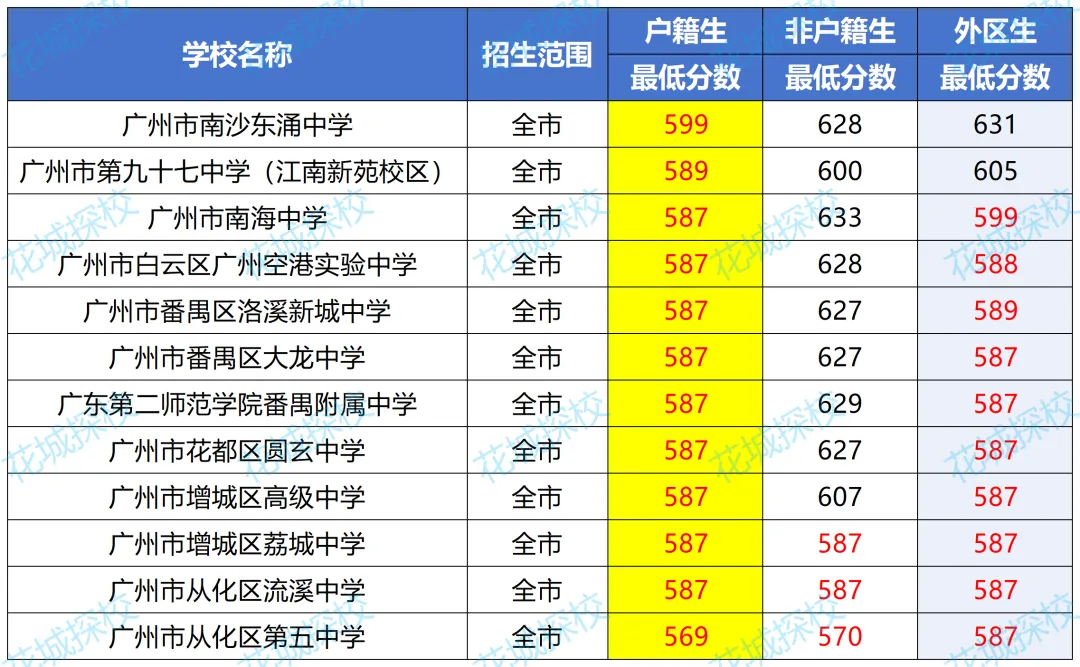 中考600-700分的孩子!在广州可考虑哪些高中?能上哪些公办高中? 第3张