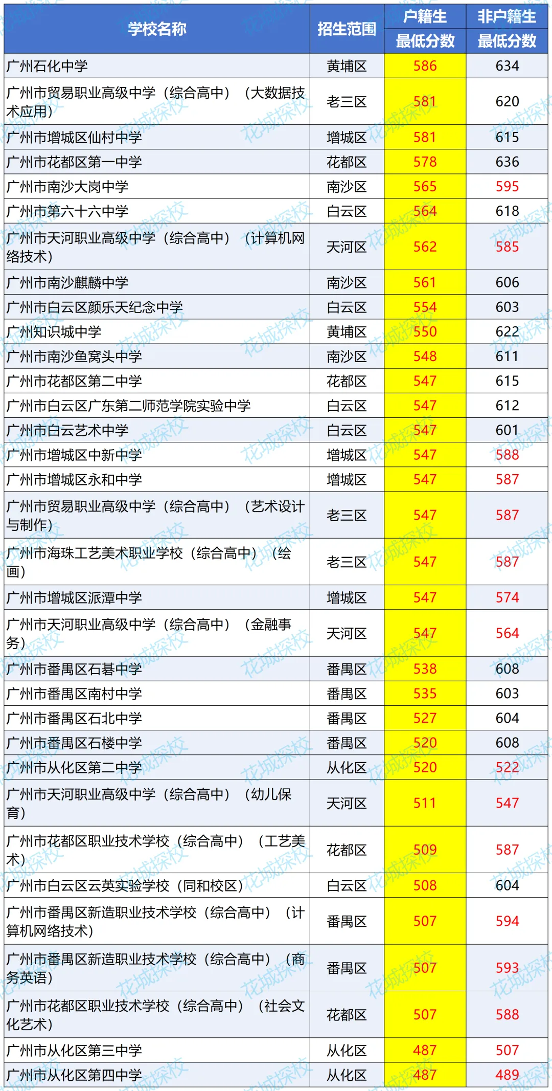 中考600-700分的孩子!在广州可考虑哪些高中?能上哪些公办高中? 第4张