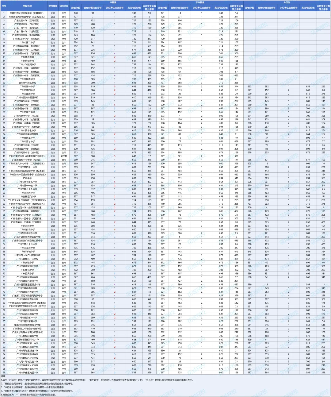 中考600-700分的孩子!在广州可考虑哪些高中?能上哪些公办高中? 第5张