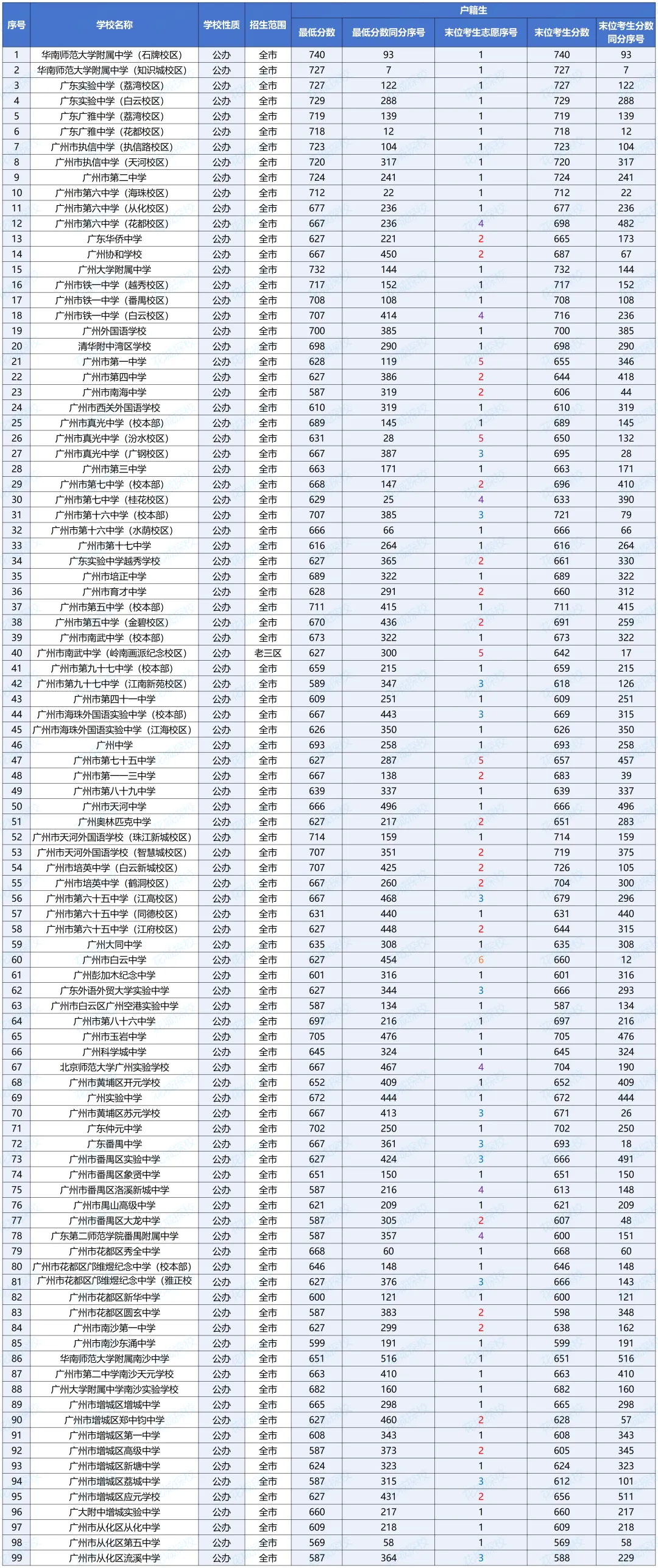 中考600-700分的孩子!在广州可考虑哪些高中?能上哪些公办高中? 第6张