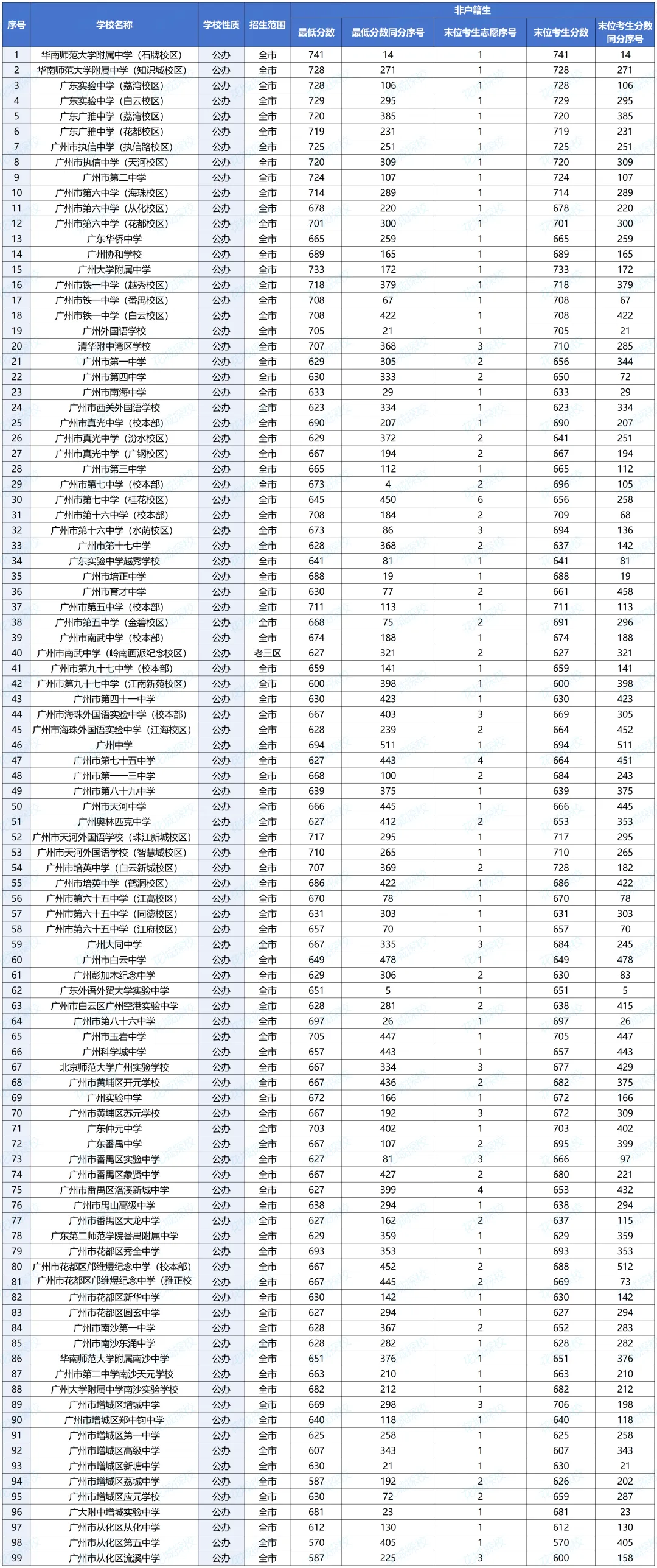 中考600-700分的孩子!在广州可考虑哪些高中?能上哪些公办高中? 第7张