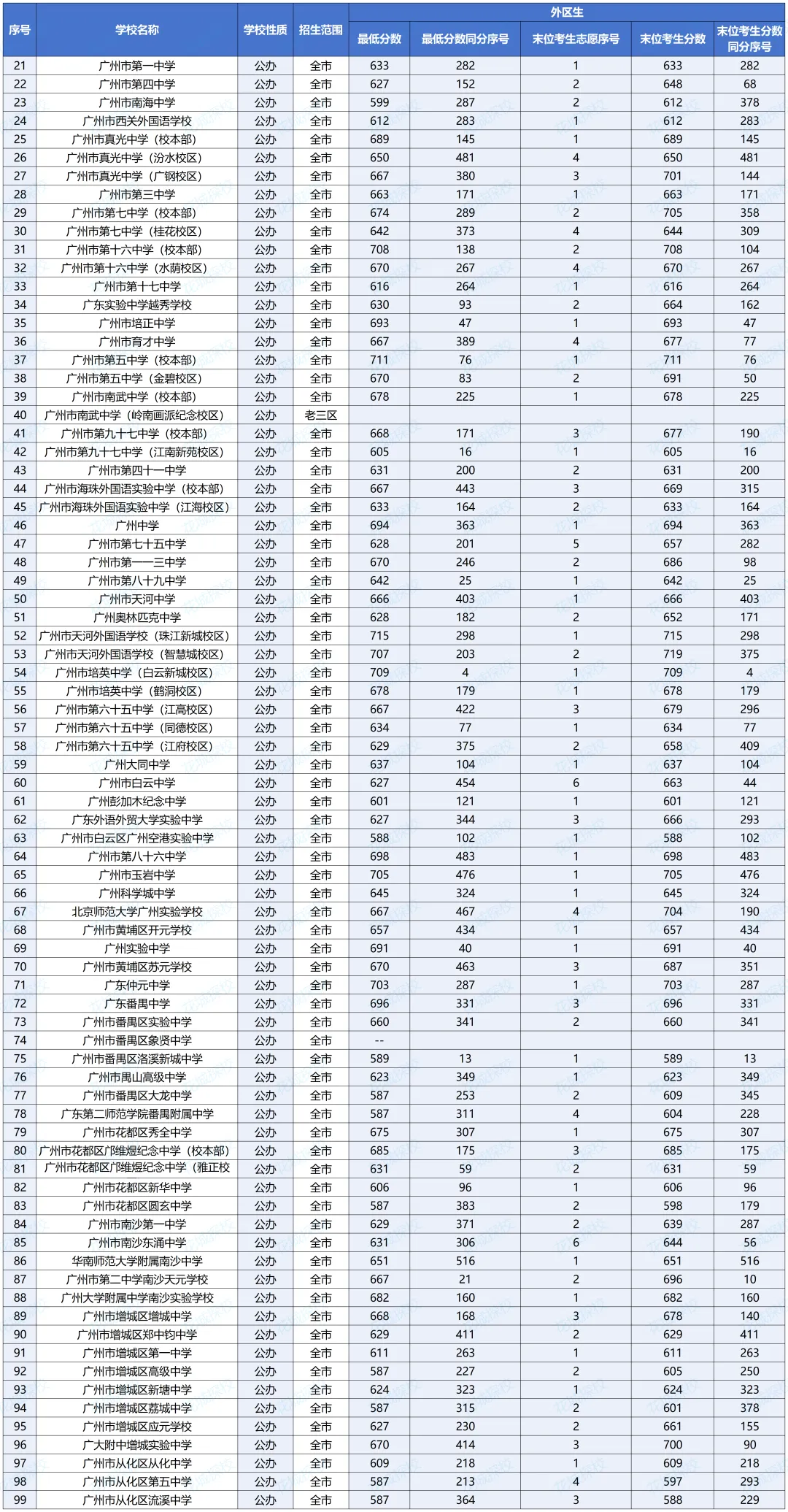 中考600-700分的孩子!在广州可考虑哪些高中?能上哪些公办高中? 第8张