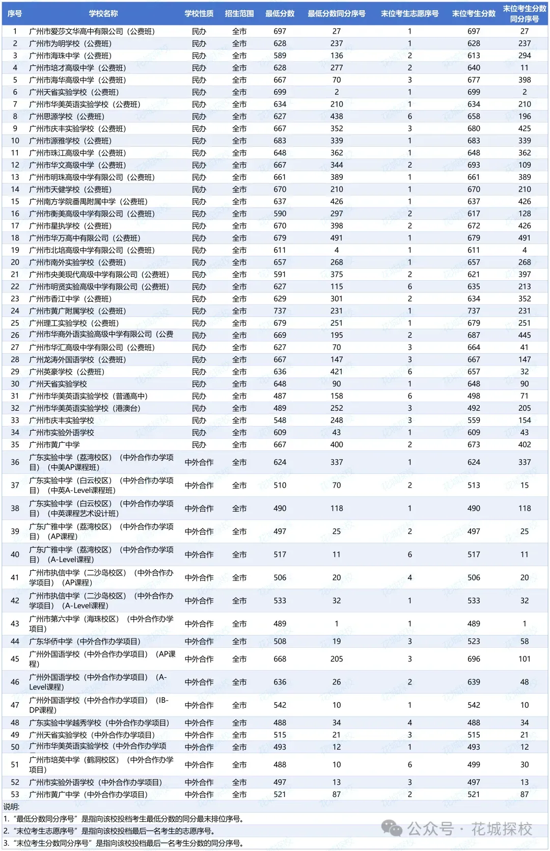 中考600-700分的孩子!在广州可考虑哪些高中?能上哪些公办高中? 第9张