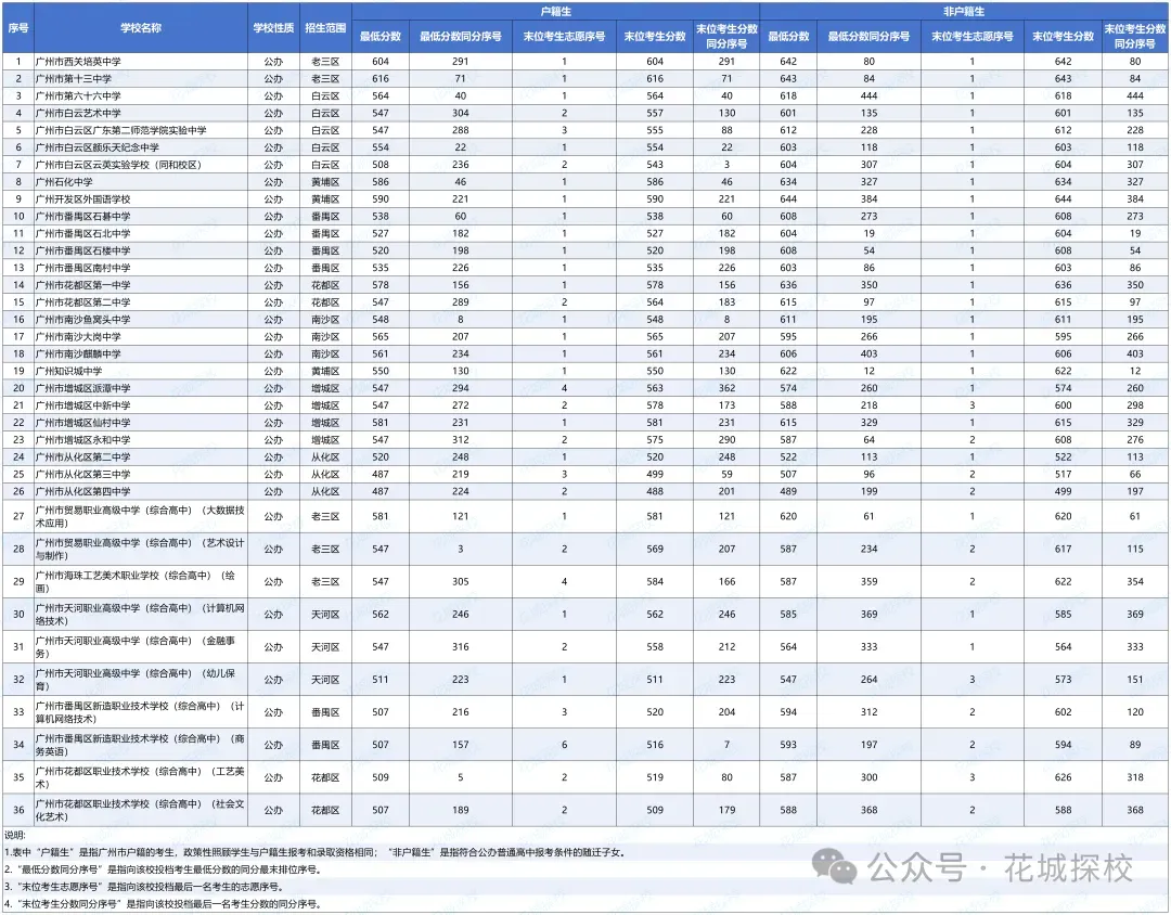 中考600-700分的孩子!在广州可考虑哪些高中?能上哪些公办高中? 第10张