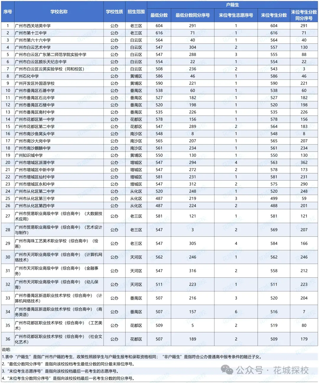 中考600-700分的孩子!在广州可考虑哪些高中?能上哪些公办高中? 第11张