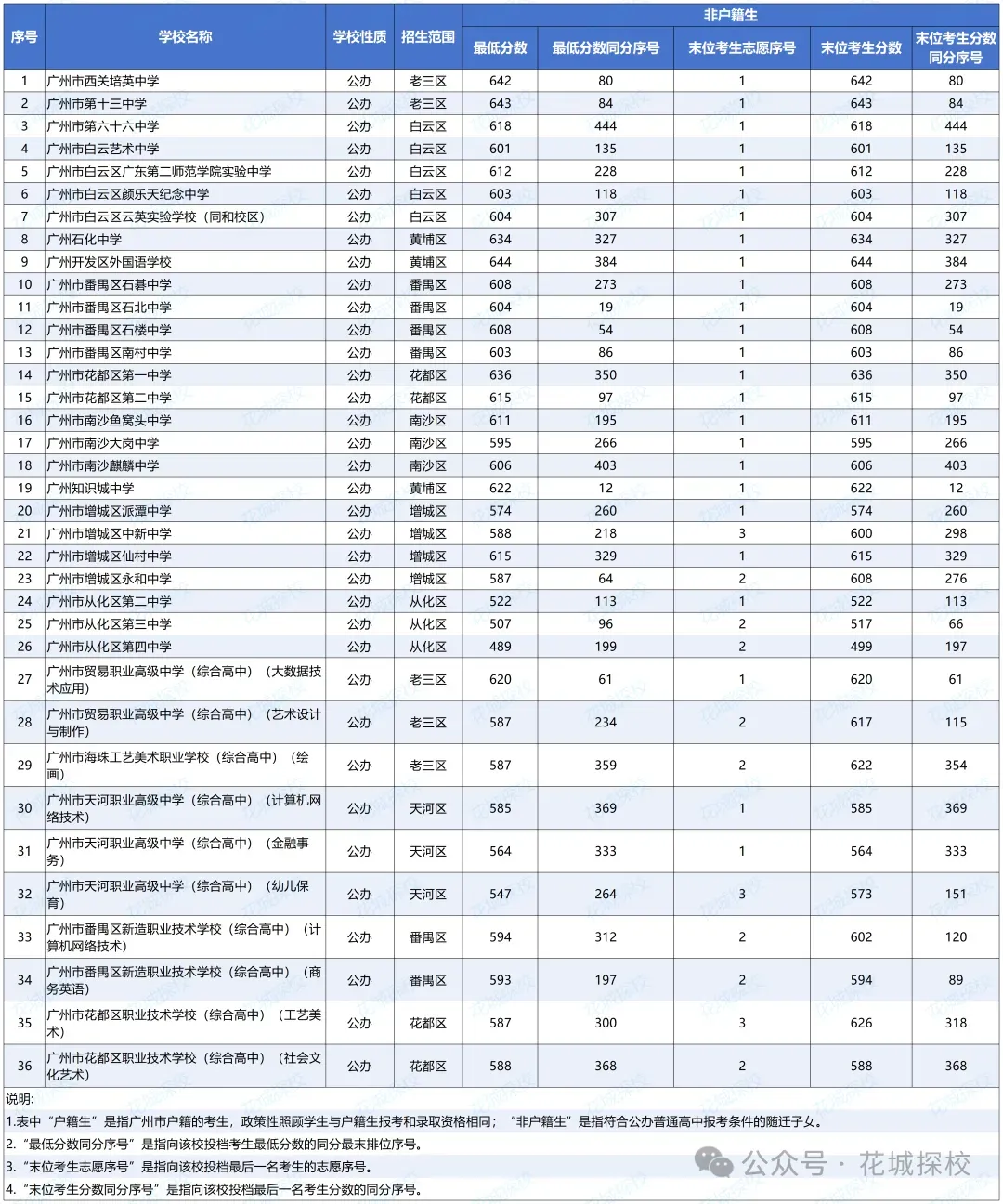 中考600-700分的孩子!在广州可考虑哪些高中?能上哪些公办高中? 第12张