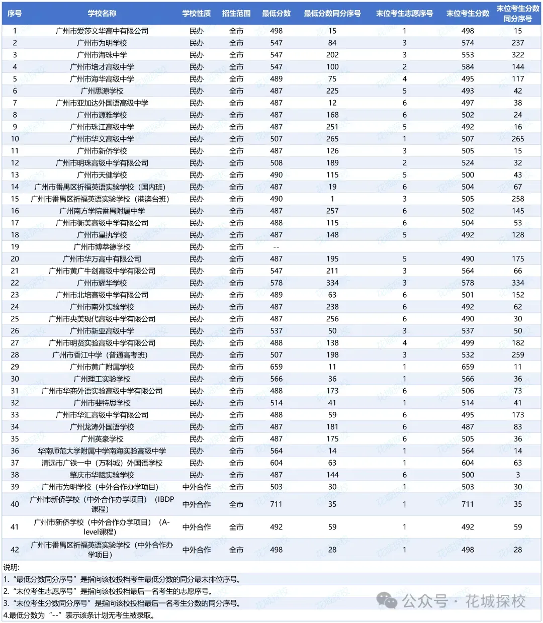 中考600-700分的孩子!在广州可考虑哪些高中?能上哪些公办高中? 第13张