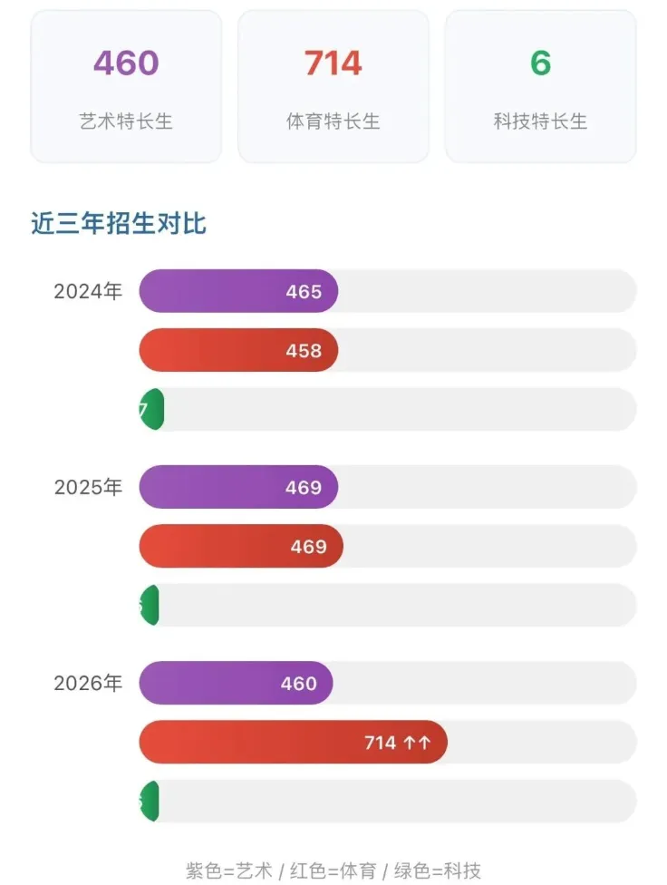 降分提档!2026天津中考“特长生”红利来袭,一文读懂操作全流程与避坑指南! 第9张