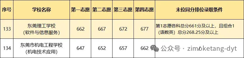 子墨中考志愿填报资讯|东莞中考资讯,东莞市电子科技学校+广州体育学院的“3+4”中本贯通培养,东莞中职学子直通公办本科! 第4张