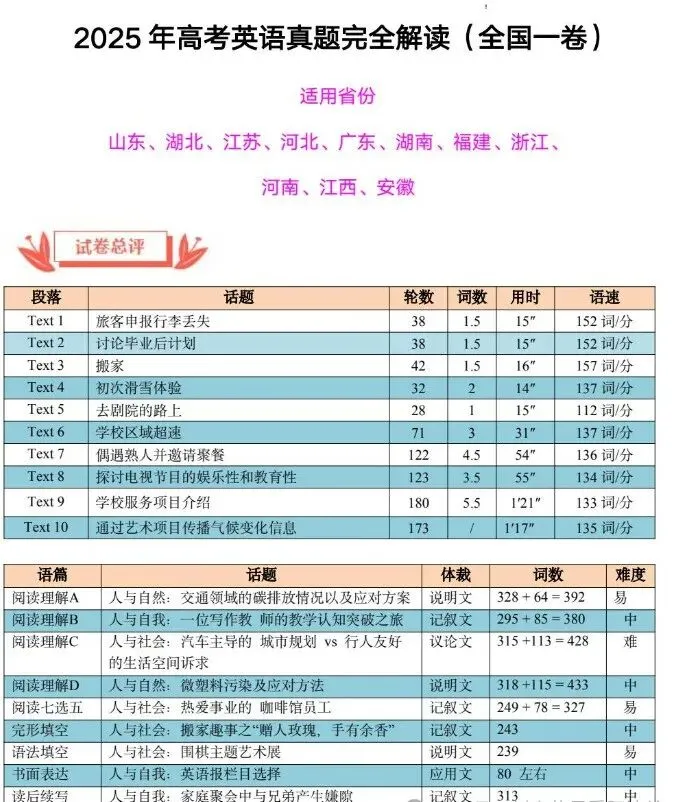 【高考真题】2025年全国新高考1、2卷(英语)真题+答案完整版汇总【试卷+参考答案+评分标准+完全解读+考试点评】 第3张