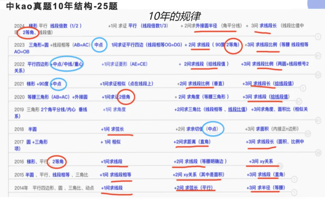 上海中考冲刺必看!12年真题分析:压轴题底层结构全解密,为什么刷题无效! 第3张