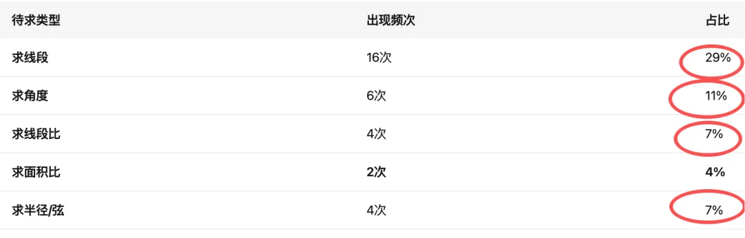 上海中考冲刺必看!12年真题分析:压轴题底层结构全解密,为什么刷题无效! 第4张