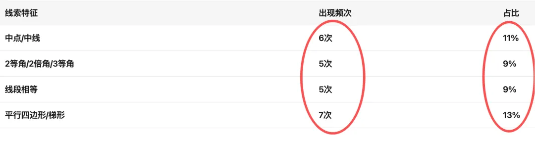 上海中考冲刺必看!12年真题分析:压轴题底层结构全解密,为什么刷题无效! 第5张