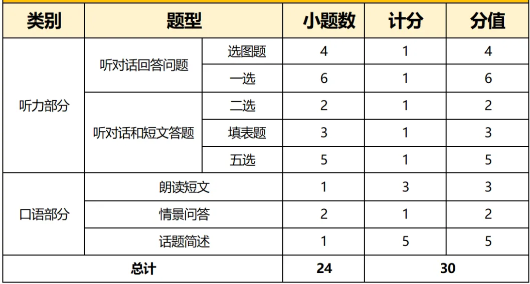 下周开考!2026张家港中考英语听力口语考试满分攻略! 第6张