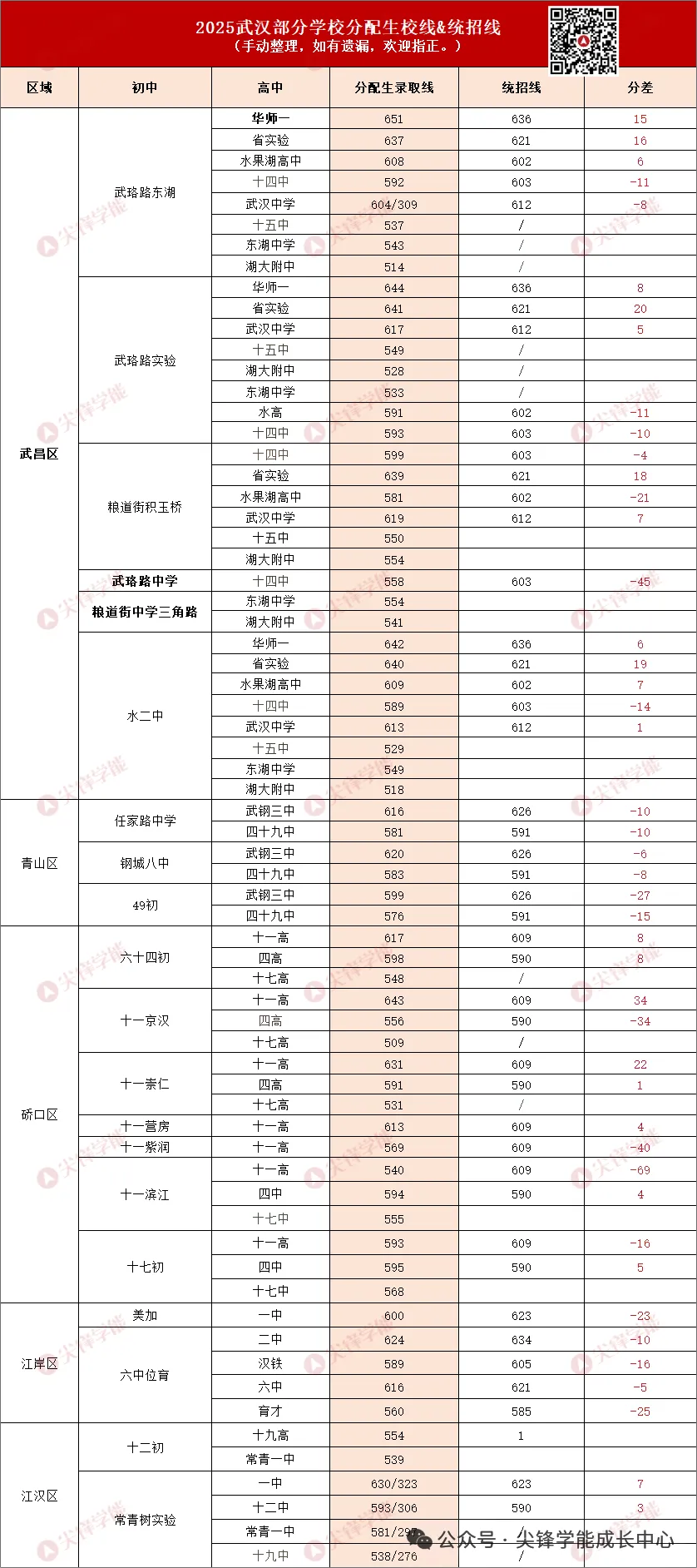 别等中考才后悔!武汉分配生政策降114分进武汉二中,普校生也能冲华师一! 第3张