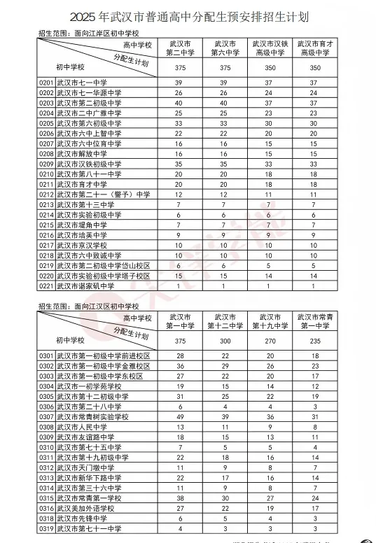 别等中考才后悔!武汉分配生政策降114分进武汉二中,普校生也能冲华师一! 第5张