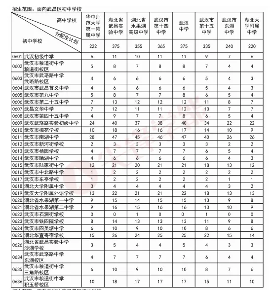 别等中考才后悔!武汉分配生政策降114分进武汉二中,普校生也能冲华师一! 第6张