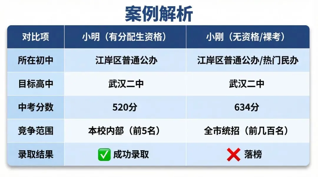 别等中考才后悔!武汉分配生政策降114分进武汉二中,普校生也能冲华师一! 第8张
