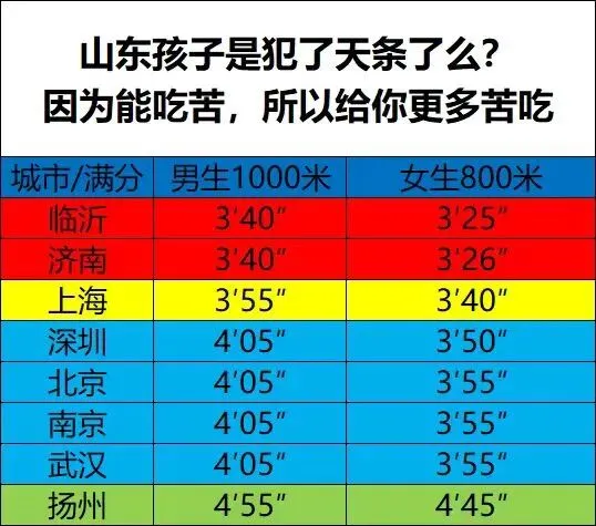 中考体育同样是1000米,全国各地满分标准差别原来这么大 第2张