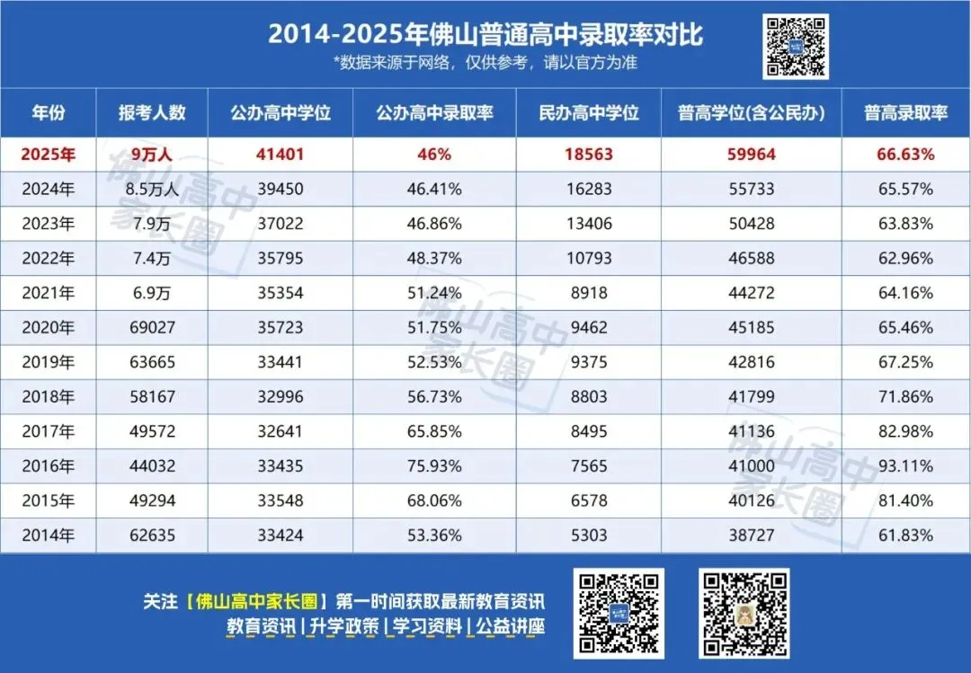 2026中考佛山或有9.7万考生,公办普高录取率或低于46%-,多所高中将扩招... 第2张