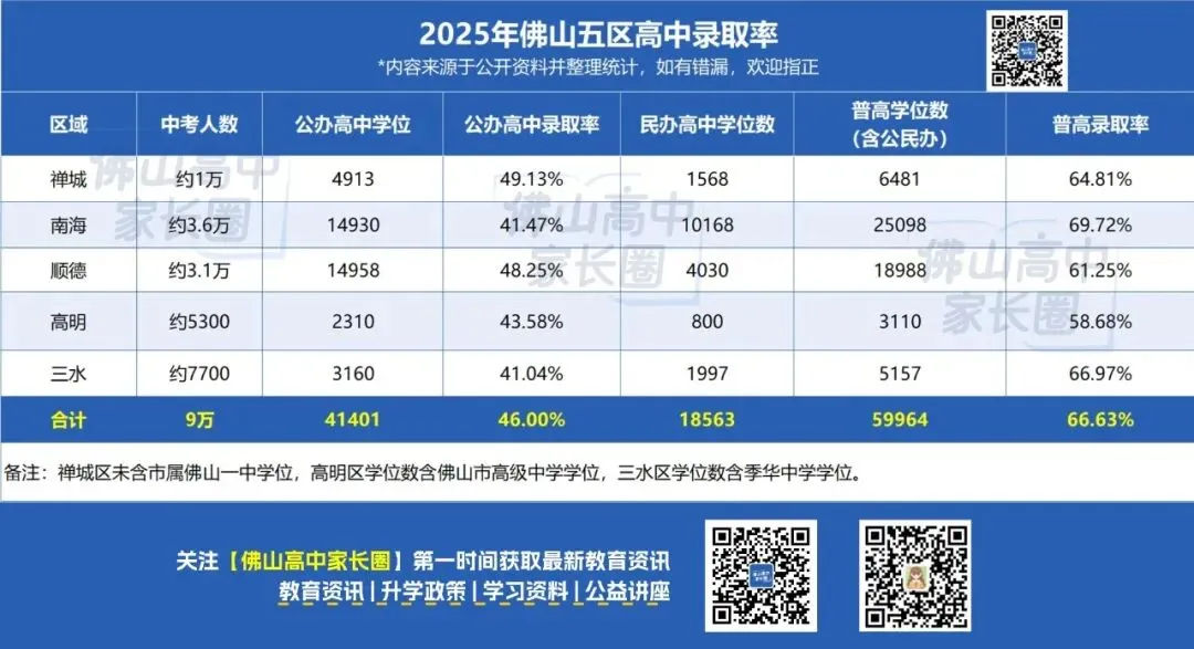2026中考佛山或有9.7万考生,公办普高录取率或低于46%-,多所高中将扩招... 第3张