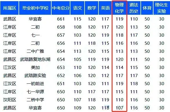 武汉中考最高分成绩单曝光!最拉分的科目竟然是...... 第1张