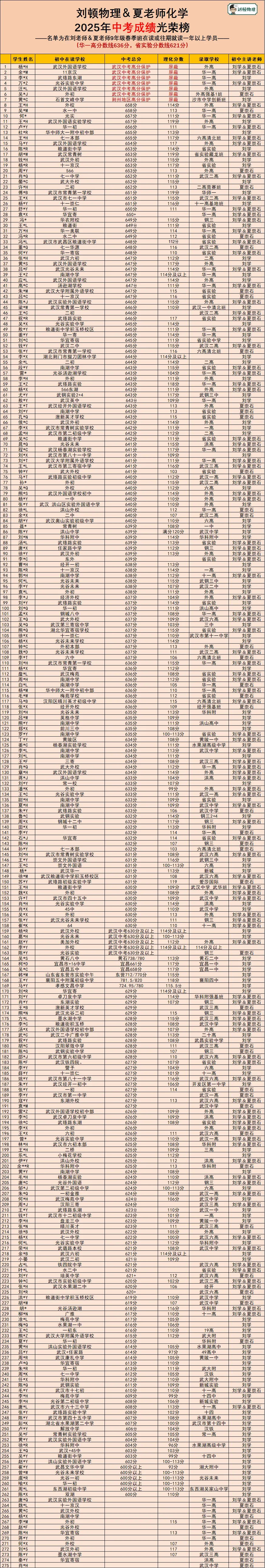 武汉中考最高分成绩单曝光!最拉分的科目竟然是...... 第2张