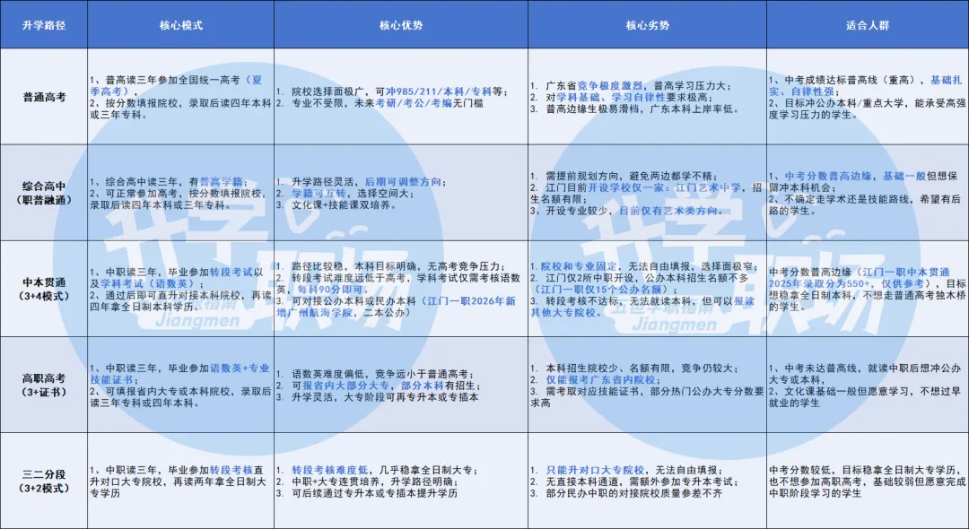 2026江门中考升学全攻略!五大升学路径一文看懂 第2张