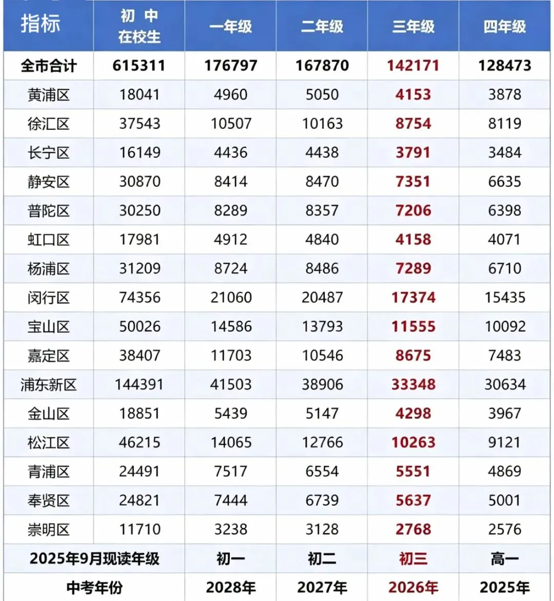 2026上海中考巨变来袭!人数、教材、科目全调整,备考逻辑彻底重构 第3张