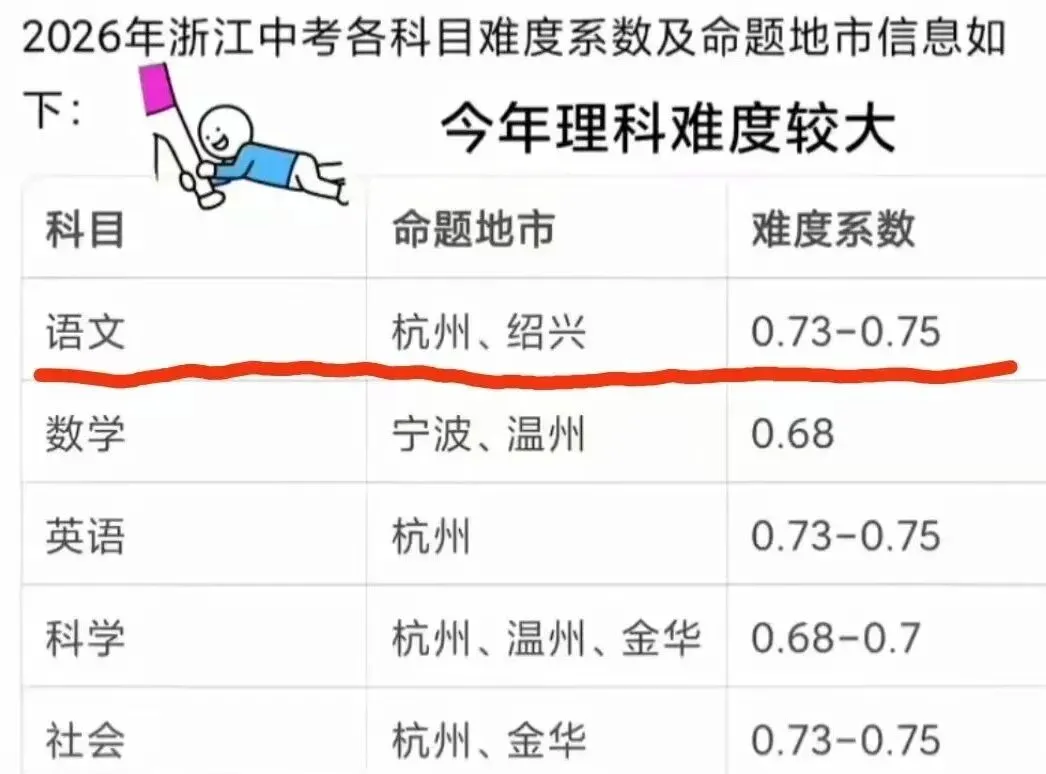 2026年浙江中考杭绍精准联盟卷来啦 第1张