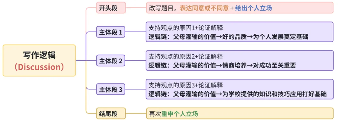 雅思写作丨大作文高分真题范文-家人和学校 第1张