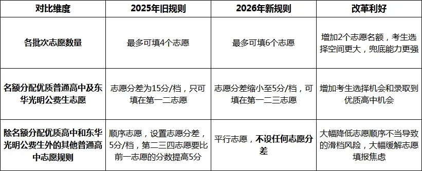 重磅!东莞市2026年中考招生政策出炉,八大核心要点必看,事关每一位考生! 第2张