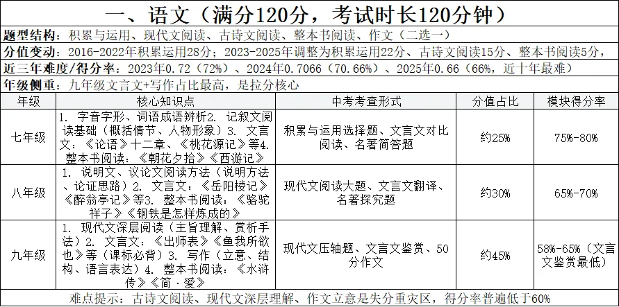 河南中考近十年全科分析(题型+分值+难度+得分率+年级知识点) 第2张