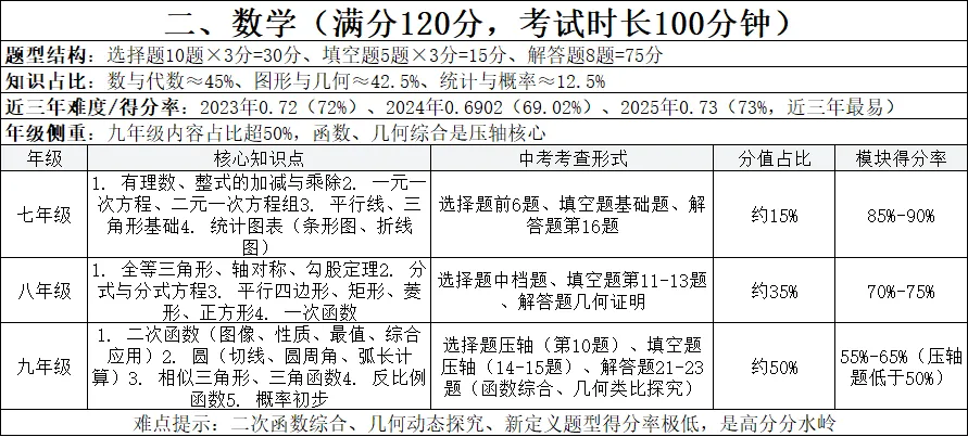 河南中考近十年全科分析(题型+分值+难度+得分率+年级知识点) 第3张