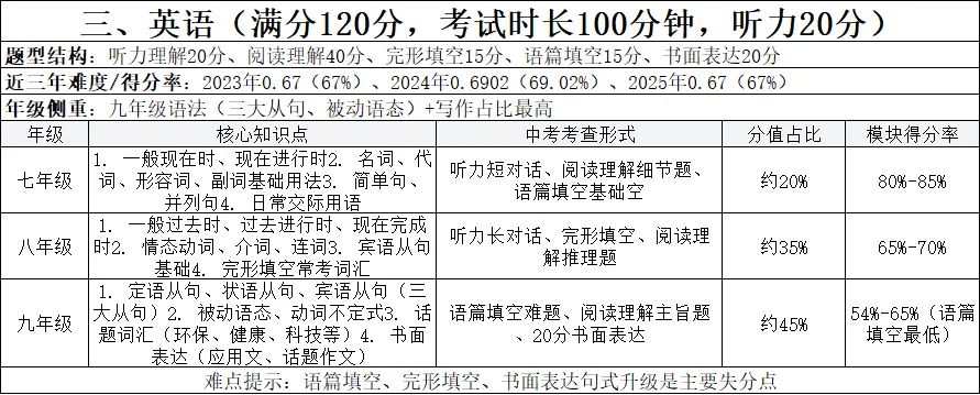 河南中考近十年全科分析(题型+分值+难度+得分率+年级知识点) 第4张