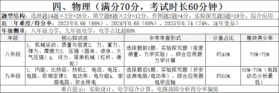 河南中考近十年全科分析(题型+分值+难度+得分率+年级知识点) 第5张