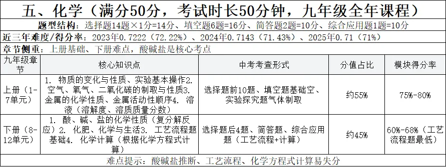 河南中考近十年全科分析(题型+分值+难度+得分率+年级知识点) 第6张