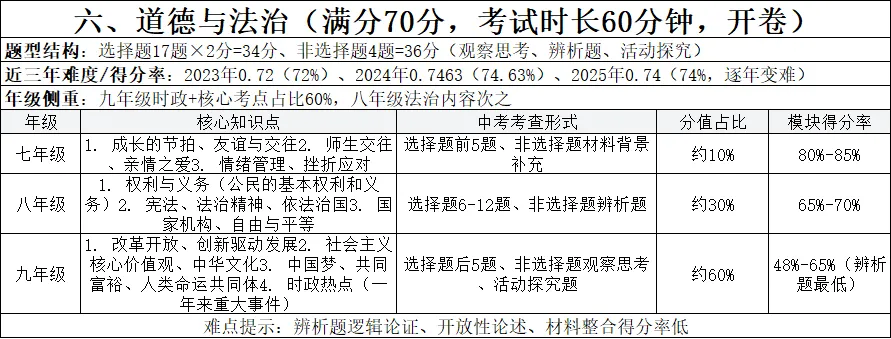 河南中考近十年全科分析(题型+分值+难度+得分率+年级知识点) 第7张