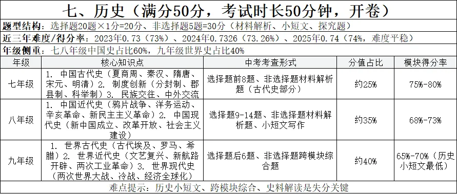 河南中考近十年全科分析(题型+分值+难度+得分率+年级知识点) 第8张