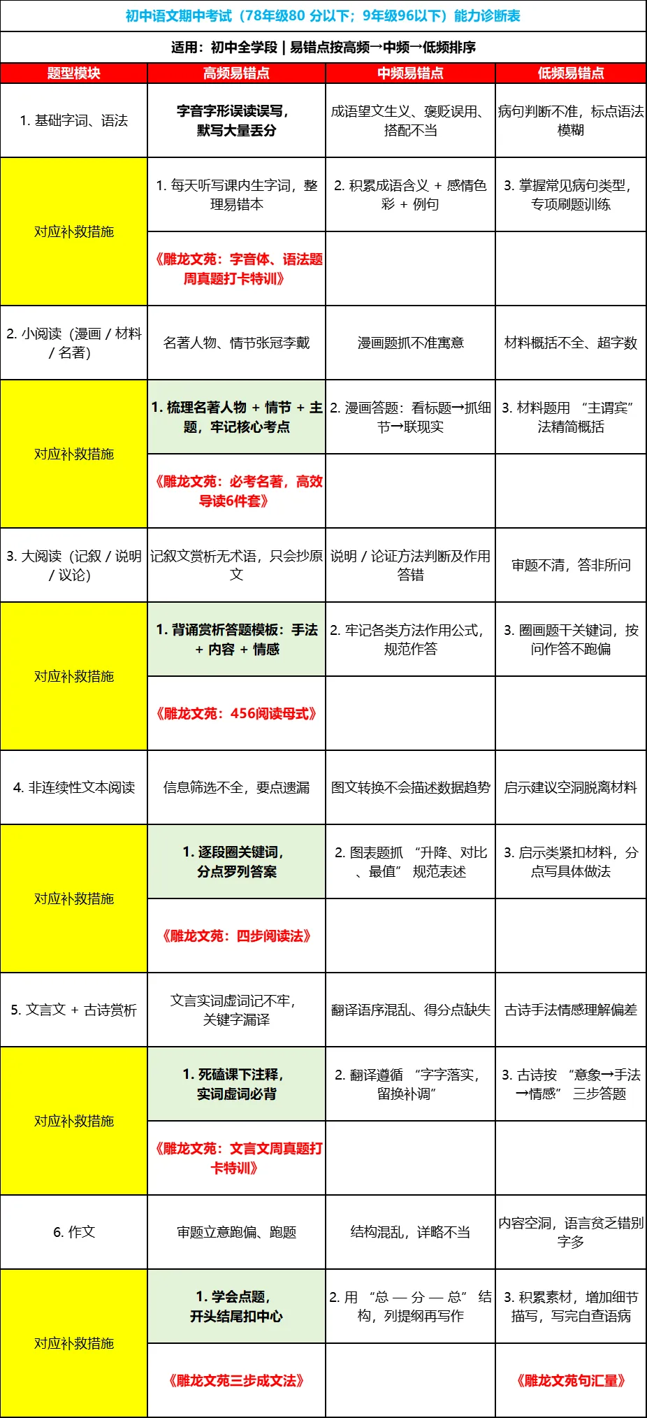 初中语文期中考80分以下,你没提前看这张表? 第2张