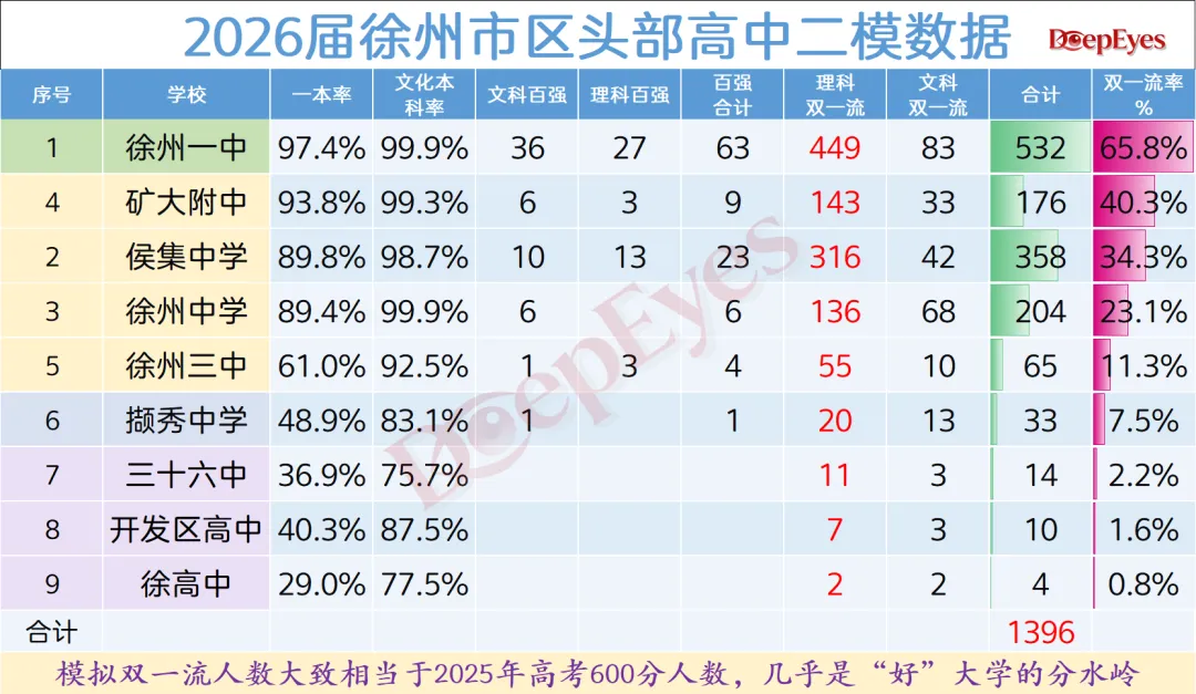 从高考角度看中考择校!距徐州中考仅剩 60 天,选对高中,少走三年弯路 第1张