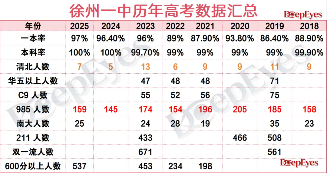 从高考角度看中考择校!距徐州中考仅剩 60 天,选对高中,少走三年弯路 第2张