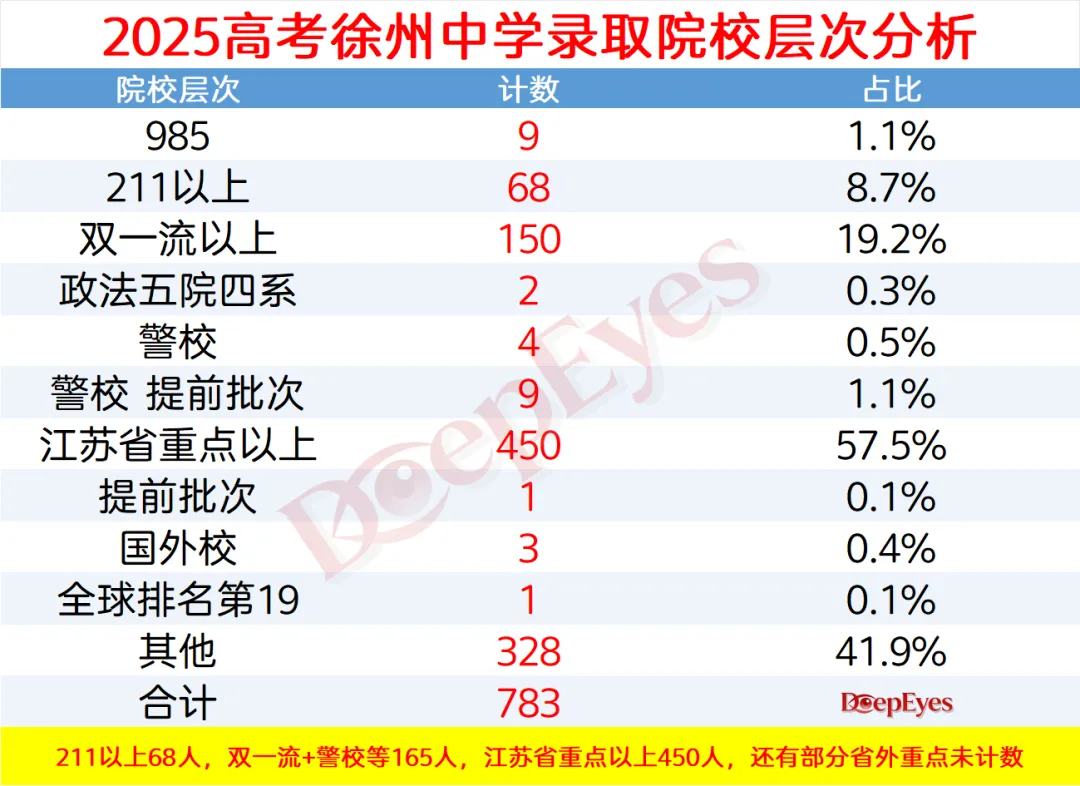 从高考角度看中考择校!距徐州中考仅剩 60 天,选对高中,少走三年弯路 第5张