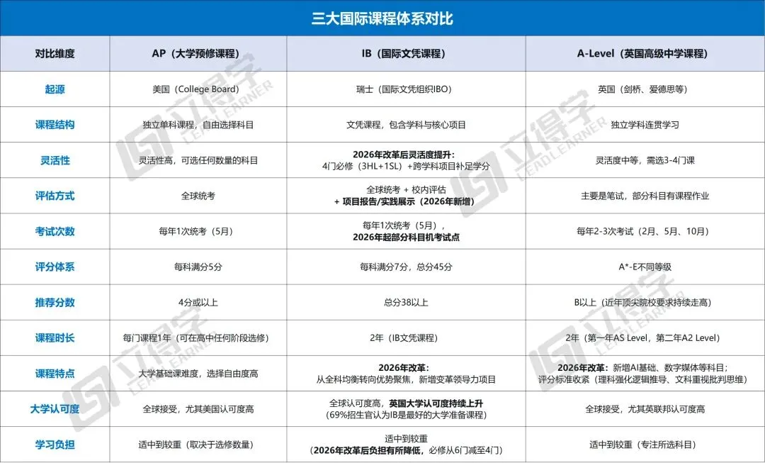 中考后转轨国际教育?用10年留学经验,一篇讲懂AP、A-Level、IB怎么选 第3张